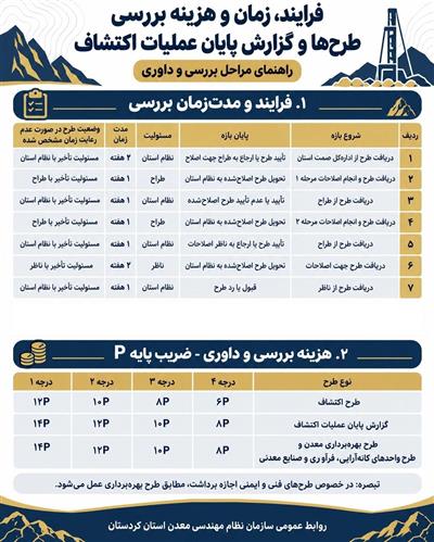 فرایند، زمان و هزینه بررسی طرح‌ها