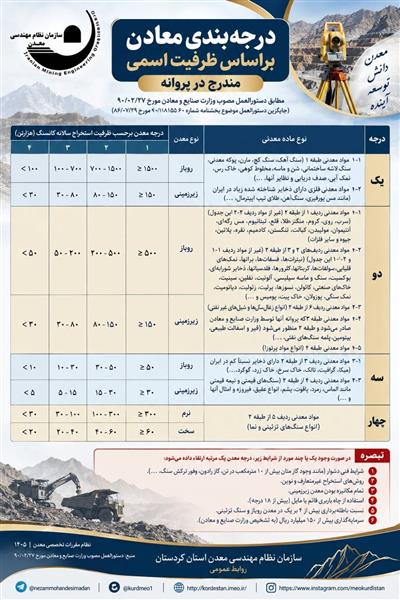 اطلاع‌رسانی | درجه‌بندی معادن بر اساس ظرفیت اسمی مندرج در پروانه